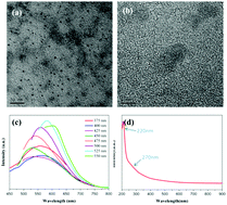 Graphical abstract: Synergistically enhanced activity of graphene quantum dots/graphene hydrogel composites: a novel all-carbon hybrid electrocatalyst for metal/air batteries