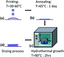 Graphical abstract: ZnO nanowire array growth on precisely controlled patterns of inkjet-printed zinc acetate at low-temperatures