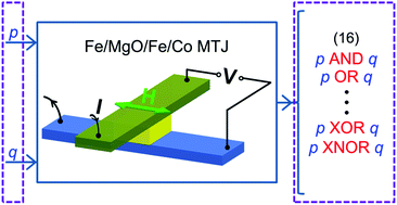 Graphical abstract: Realisation of all 16 Boolean logic functions in a single magnetoresistance memory cell