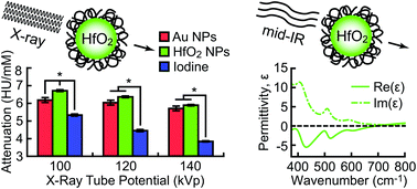 Graphical abstract: Hafnia (HfO2) nanoparticles as an X-ray contrast agent and mid-infrared biosensor