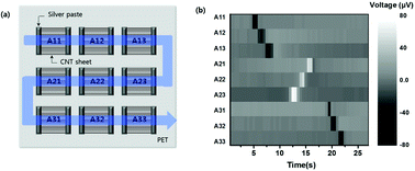 Graphical abstract: Flow-less and shape-conformable CNT sheet nanogenerator for self-powered motion sensor