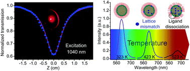 Graphical abstract: Colloidal quantum-dot-based silica gel glass: two-photon absorption, emission, and quenching mechanism