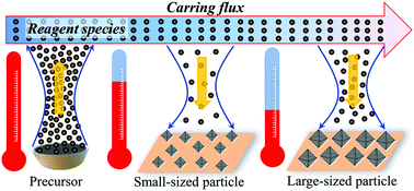 Graphical abstract: Regulation of size and uniformity of In2O3 nanooctahedra