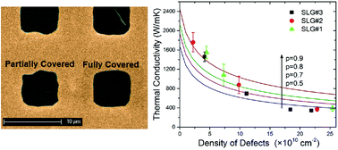 Graphical abstract: Thermal conductivity of graphene with defects induced by electron beam irradiation