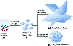 Graphical abstract: Two dimensional layered Co0.85Se nanosheets as a high-capacity anode for lithium-ion batteries