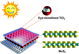 Graphical abstract: One-step fabrication of large-area ultrathin MoS2 nanofilms with high catalytic activity for photovoltaic devices