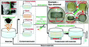 Graphical abstract: Magnetically recyclable Bi/Fe-based hierarchical nanostructures via self-assembly for environmental decontamination