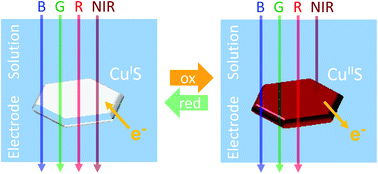 Graphical abstract: Electrochemical redox-based tuning of near infrared localized plasmons of CuS nanoplates
