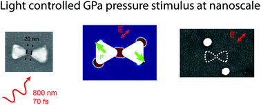 Graphical abstract: Photon-induced generation and spatial control of extreme pressure at the nanoscale with a gold bowtie nano-antenna platform