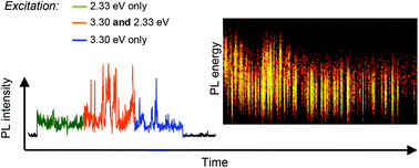 Graphical abstract: Single-particle spectroscopy of I–III–VI semiconductor nanocrystals: spectral diffusion and suppression of blinking by two-color excitation