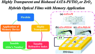 Graphical abstract: Highly transparent and flexible bio-based polyimide/TiO2 and ZrO2 hybrid films with tunable refractive index, Abbe number, and memory properties