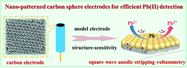 Graphical abstract: Size dependent electrochemical detection of trace heavy metal ions based on nano-patterned carbon sphere electrodes