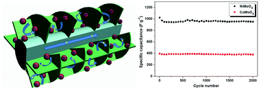 Graphical abstract: Wall-like hierarchical metal oxide nanosheet arrays grown on carbon cloth for excellent supercapacitor electrodes