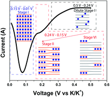 Graphical abstract: Mechanism of potassium ion intercalation staging in few layered graphene from in situ Raman spectroscopy