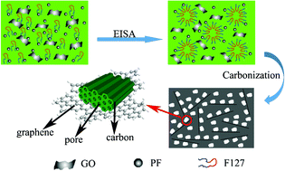 Graphical abstract: Hierarchically ordered mesoporous carbon/graphene composites as supercapacitor electrode materials