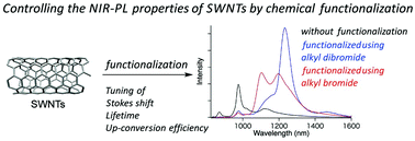 Graphical abstract: Tuning of the photoluminescence and up-conversion photoluminescence properties of single-walled carbon nanotubes by chemical functionalization