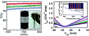 Graphical abstract: Non-oxidative, controlled exfoliation of graphite in aqueous medium