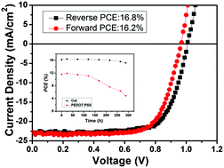 Graphical abstract: Room-temperature and solution-processed copper iodide as the hole transport layer for inverted planar perovskite solar cells