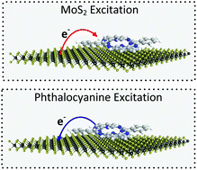 Graphical abstract: Excitation dependent bidirectional electron transfer in phthalocyanine-functionalised MoS2 nanosheets