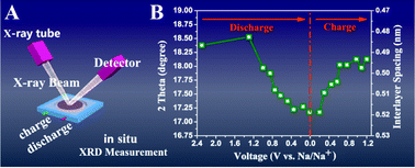 Graphical abstract: Half and full sodium-ion batteries based on maize with high-loading density and long-cycle life