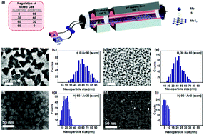 Graphical abstract: Size-tunable synthesis of monolayer MoS2 nanoparticles and their applications in non-volatile memory devices