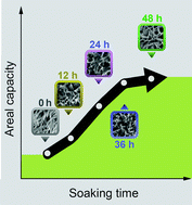 Graphical abstract: In situ fabrication of Ni–Co (oxy)hydroxide nanowire-supported nanoflake arrays and their application in supercapacitors