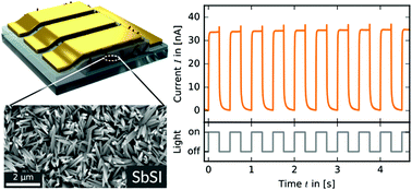 Graphical abstract: Thin film synthesis of SbSI micro-crystals for self-powered photodetectors with rapid time response
