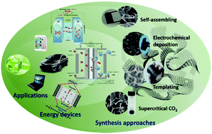 Graphical abstract: 3D graphene-based hybrid materials: synthesis and applications in energy storage and conversion