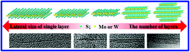 Graphical abstract: Colloidal preparation and electrocatalytic hydrogen production of MoS2 and WS2 nanosheets with controllable lateral sizes and layer numbers