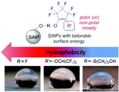 Graphical abstract: Synthesis of fluorinated silica nanoparticles containing latent reactive groups for post-synthetic modification and for tunable surface energy