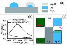 Graphical abstract: Mechanism of photocatalytic activity improvement of AgNPs/TiO2 by oxygen plasma irradiation