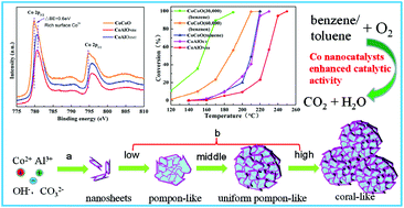 Graphical abstract: Rich surface Co(iii) ions-enhanced Co nanocatalyst benzene/toluene oxidation performance derived from CoIICoIII layered double hydroxide