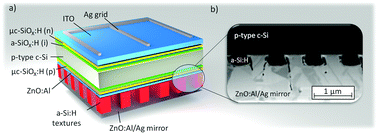 Graphical abstract: Post passivation light trapping back contacts for silicon heterojunction solar cells