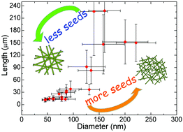 Graphical abstract: One-pot stirring-free synthesis of silver nanowires with tunable lengths and diameters via a Fe3+ & Cl− co-mediated polyol method and their application as transparent conductive films