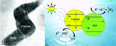 Graphical abstract: CuGaS2–ZnS p–n nanoheterostructures: a promising visible light photo-catalyst for water-splitting hydrogen production