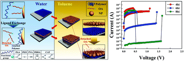 Graphical abstract: Functional nanocomposites with perfect nanoblending between water-soluble polymers and hydrophobic inorganic nanoparticles: applications to electric-stimuli-responsive films