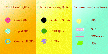 Graphical abstract: Recent advances in the use of quantum dots for photoelectrochemical bioanalysis