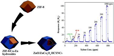 Graphical abstract: Designed formation through a metal organic framework route of ZnO/ZnCo2O4 hollow core–shell nanocages with enhanced gas sensing properties