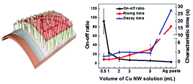 Graphical abstract: High-performance flexible ZnO nanorod UV photodetectors with a network-structured Cu nanowire electrode