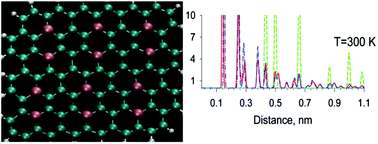 Graphical abstract: Boron doping of graphene–pushing the limit