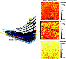 Graphical abstract: Counterbalancing of morphology and conductivity of poly(3,4-ethylenedioxythiophene) polystyrene sulfonate based flexible devices