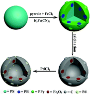 Graphical abstract: Preparation of raspberry-like γ-Fe2O3/crackled nitrogen-doped carbon capsules and their application as supports to improve catalytic activity