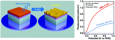 Graphical abstract: Ultrafast fabrication of highly active BiVO4 photoanodes by hybrid microwave annealing for unbiased solar water splitting