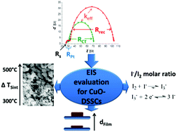 Graphical abstract: Optimizing CuO p-type dye-sensitized solar cells by using a comprehensive electrochemical impedance spectroscopic study