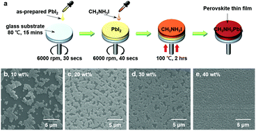 Graphical abstract: Controllable lasing performance in solution-processed organic–inorganic hybrid perovskites