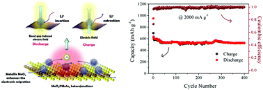 Graphical abstract: Lamellar MoSe2 nanosheets embedded with MoO2 nanoparticles: novel hybrid nanostructures promoted excellent performances for lithium ion batteries