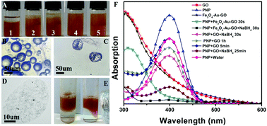 Graphical abstract: Preparation of a Fe3O4–Au–GO nanocomposite for simultaneous treatment of oil/water separation and dye decomposition
