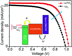 Graphical abstract: Tuning the Fermi-level of TiO2 mesoporous layer by lanthanum doping towards efficient perovskite solar cells