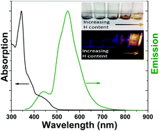 Graphical abstract: Investigation of hydrogen induced fluorescence in C60 and its potential use in luminescence down shifting applications