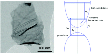 Graphical abstract: Slow and fast absorption saturation of black phosphorus: experiment and modelling